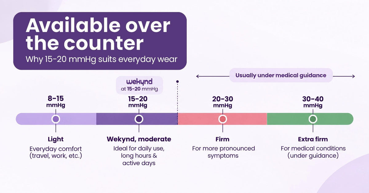 Compression Levels Explained: Which mmHg Do You Actually Need